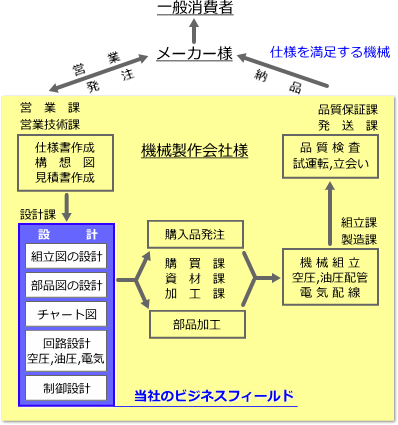 当社のビジネスフィールド